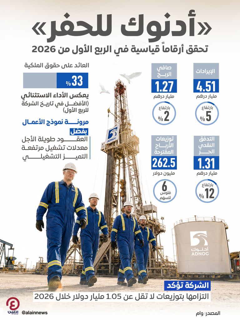&laquo;أدنوك للحفر&raquo; تحقق 4.51 مليار درهم إيرادات فصلية.. نمو قوي بنسبة 5% - صورة 1
