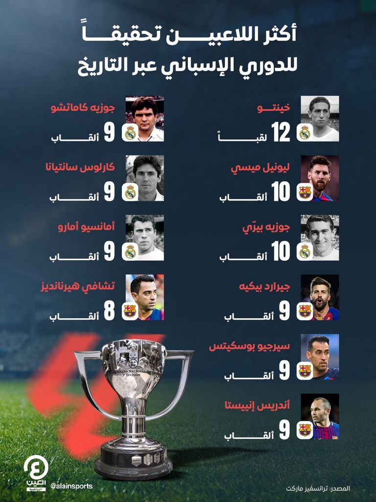 الأكثر تتويجا بالليغا عبر التاريخ.. هيمنة الجيل الذهبي لبرشلونة - صورة 1