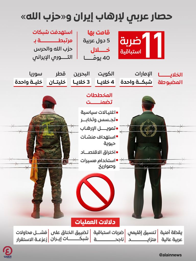الإمارات تضيق الخناق على تمويل الإرهاب..نموذج دولي للضغط على شبكات حزب الله وإيران (خبراء) - صورة 1