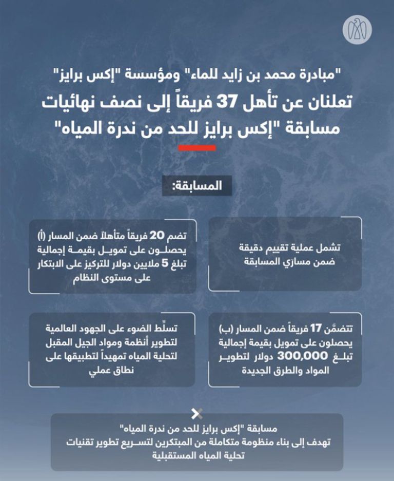 &laquo;مبادرة محمد بن زايد للماء&raquo; تعلن الفرق المتأهلة إلى نصف نهائيات مسابقة &laquo;إكس برايز للحد من ندرة المياه&raquo; - صورة 1