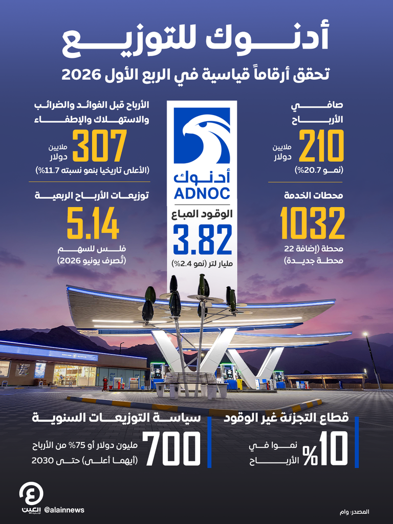 صافي أرباح أدنوك للتوزيع تقفز 20.7% بالربع الأول من 2026.. 210 ملايين دولار - صورة 1