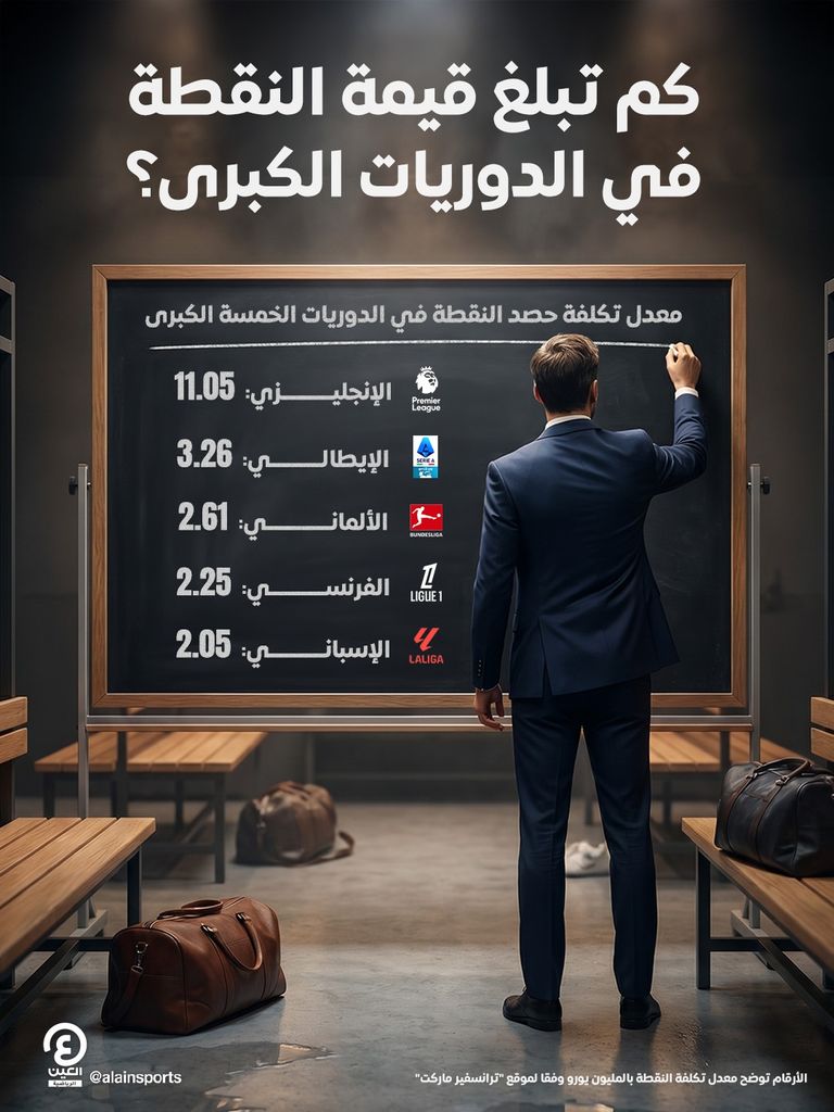 قيمتها 11 مليونا.. الدوري الإنجليزي يتصدر قائمة أغلى نقطة في أوروبا - صورة 1