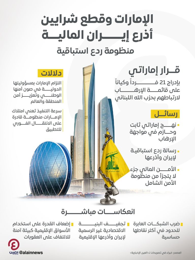 الإمارات تضيق الخناق على تمويل الإرهاب..نموذج دولي للضغط على شبكات حزب الله وإيران (خبراء) - صورة 3