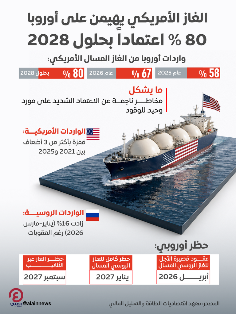 الغاز الأمريكي.. أوروبا تتجه لاعتماد أكبر بنسبة 80% الغاز الأمريكي.. أوروبا تتجه لاعتماد أكبر بنسبة 80% - صورة 1