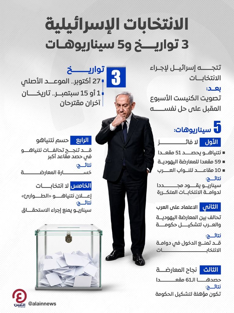 الانتخابات الإسرائيلية.. 3 تواريخ و5 سيناريوهات - صورة 1