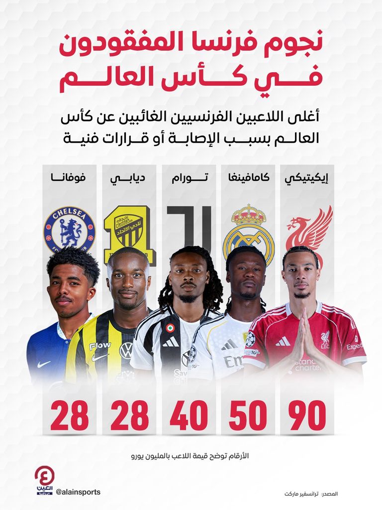 أغلى نجوم فرنسا المفقودين في كأس العالم 2026 - صورة 1
