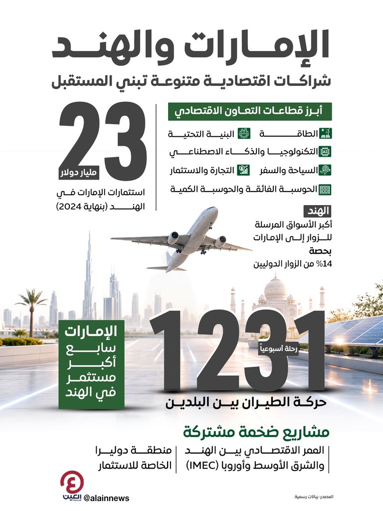 الإمارات والهند.. شراكات اقتصادية متنوعة تبني المستقبل المستدام - صورة 1