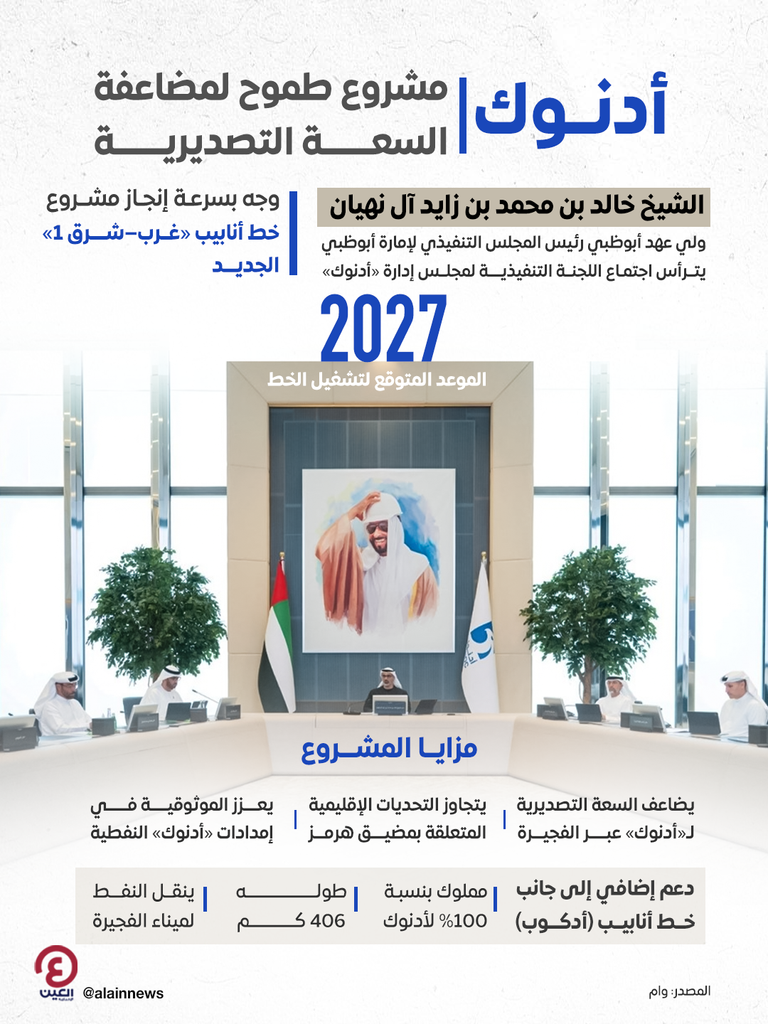 الإمارات تسرع وتيرة العمل على مشروع خط أنابيب &laquo;غرب&ndash;شرق 1&raquo; لمضاعفة صادرات &laquo;أدنوك&raquo; عالميا - صورة 1