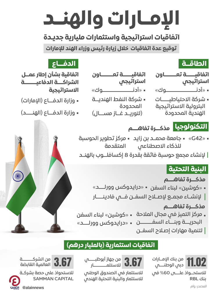 الإمارات والهند توقعان اتفاقيات استراتيجية واستثمارات بمليارات الدولارات - صورة 1