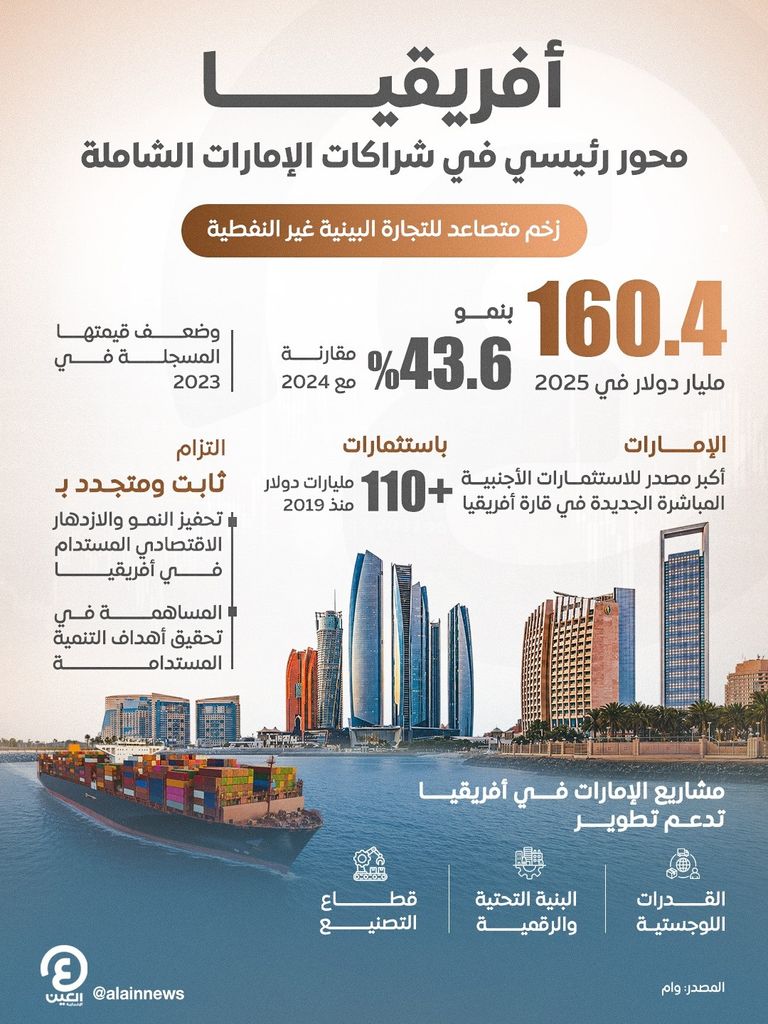 الإمارات تؤكد التزامها الثابت بتحفيز النمو المستدام في أفريقيا - صورة 1
