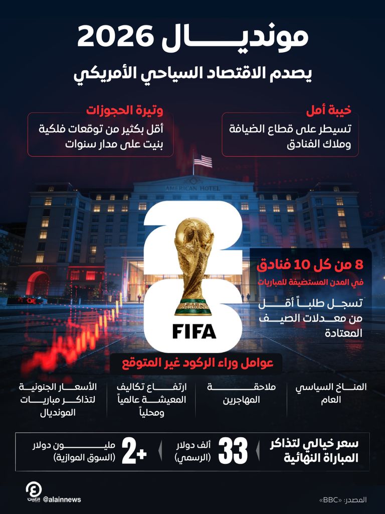 ورطة مونديال 2026.. قطاع الضيافة الأمريكي بلا حجوزات فلكية - صورة 1