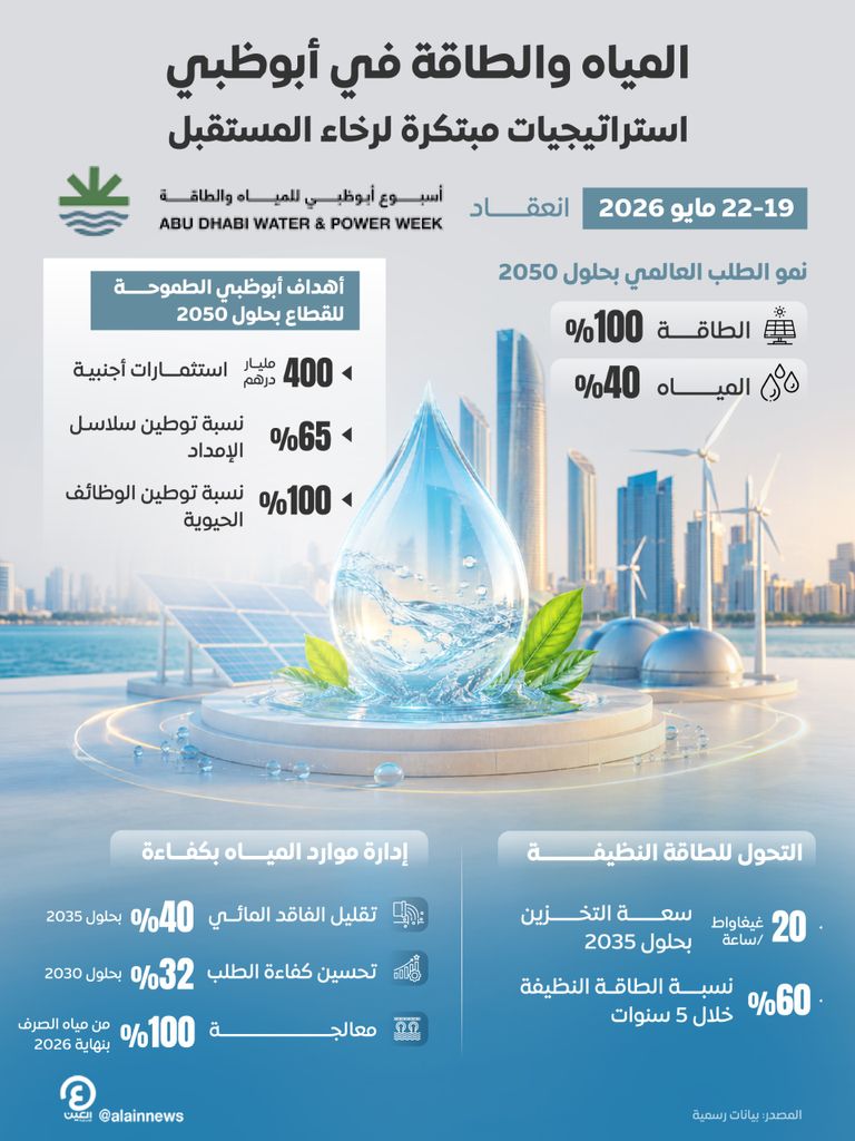 تحديات 2050.. كيف تستعد أبوظبي لتضاعف الطلب العالمي على الطاقة والمياه؟ - صورة 1