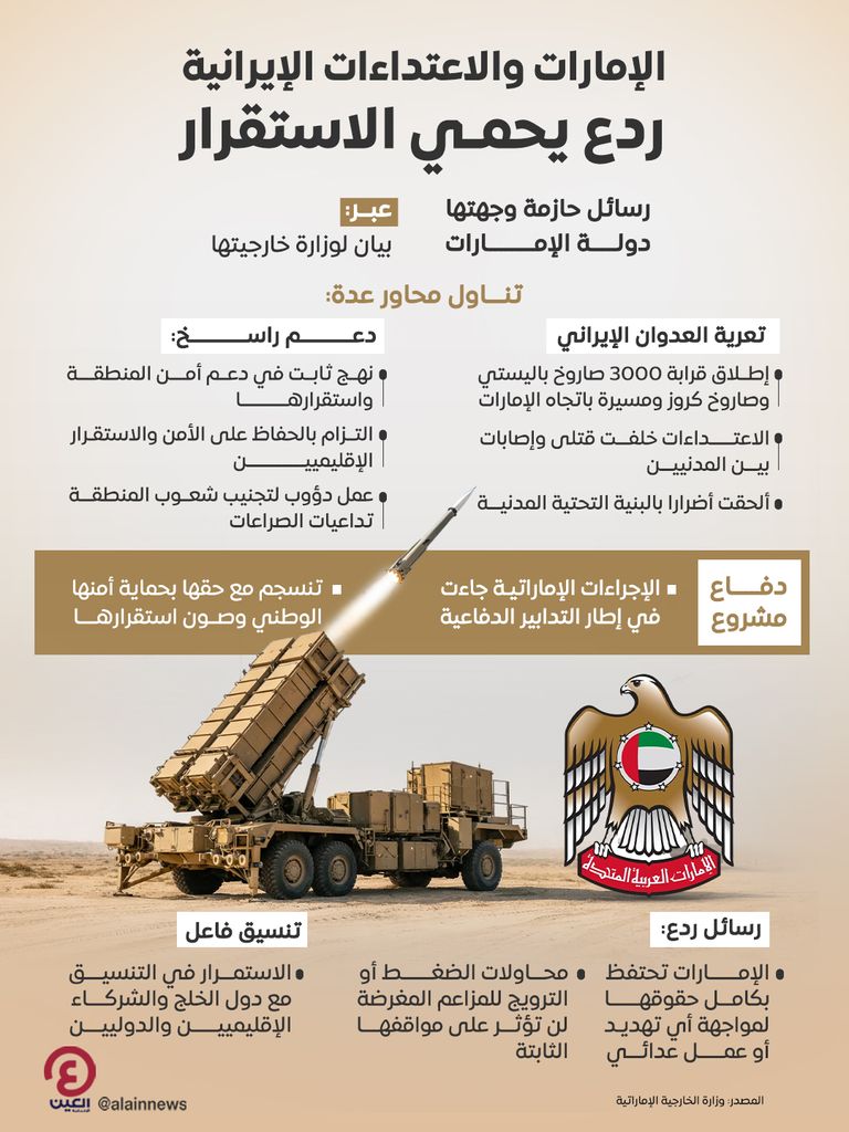 الإمارات والتصدي لاعتداءات إيران.. «استراتيجية ردع» تحمي السيادة (خبراء) - صورة 1