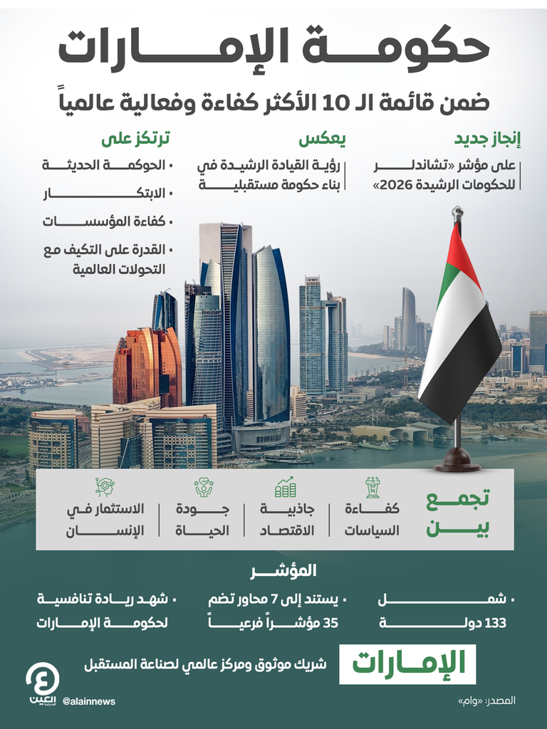 الإمارات ترسخ موقعها ضمن قائمة أكثر 10 حكومات كفاءة وفاعلية عالمياً - صورة 1