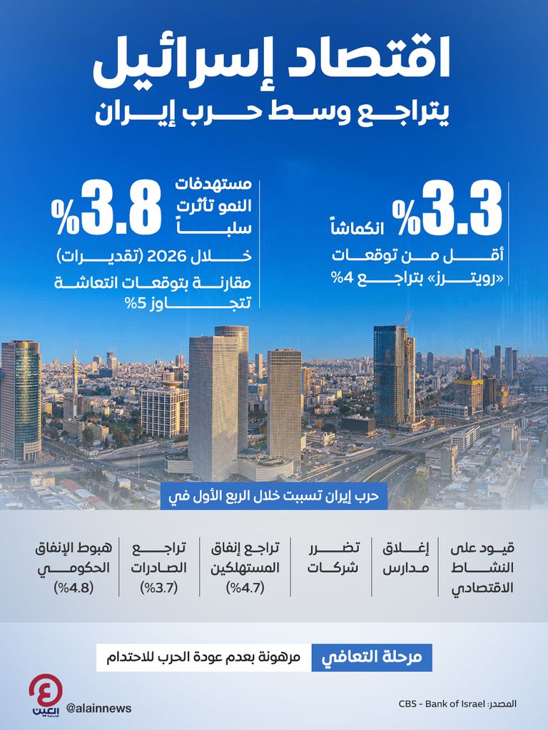 انكماش بـ3.3%.. اقتصاد إسرائيل يتراجع وسط حرب إيران بالربع الأول - صورة 1