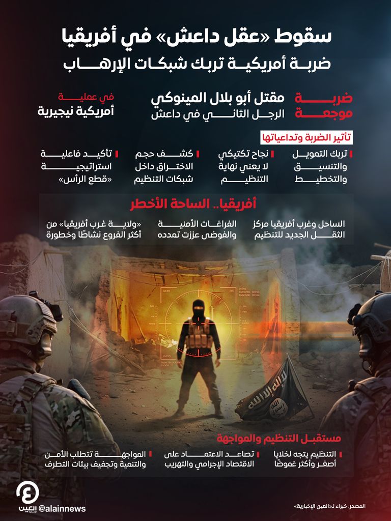 تفكك قيادة «داعش» المركزية.. هل يتشكل «نموذج بلا رأس» في أفريقيا؟ - صورة 1