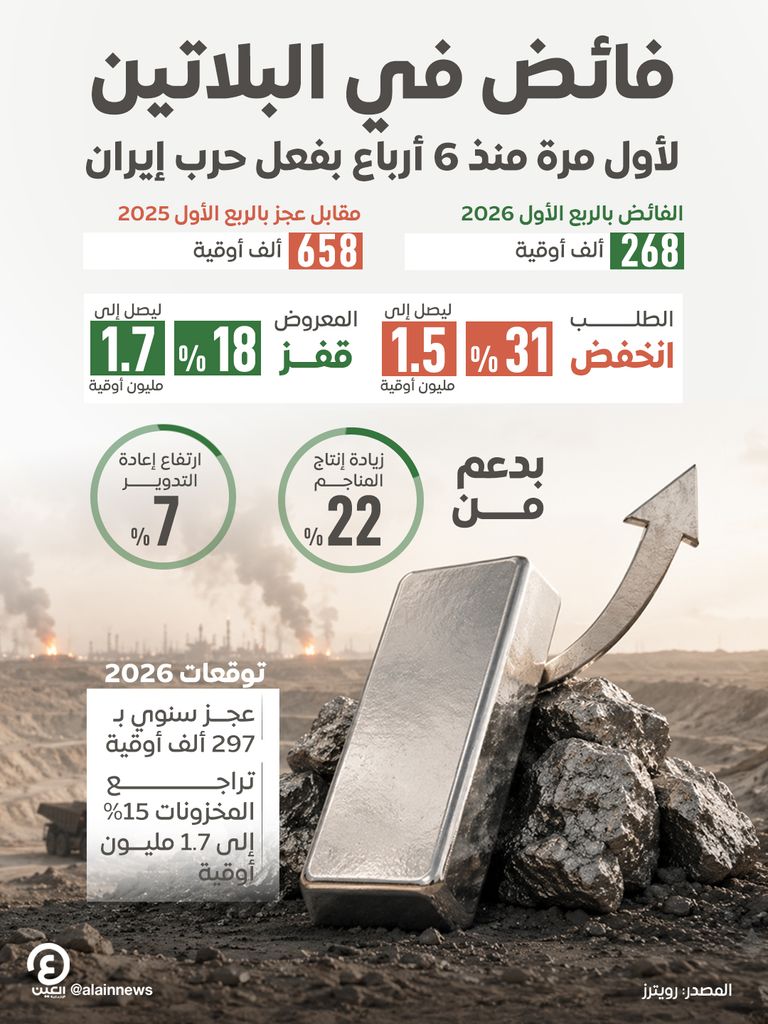 حرب إيران تطفئ بريق البلاتين.. وفائض يظهر لأول مرة منذ 6 أرباع - صورة 1