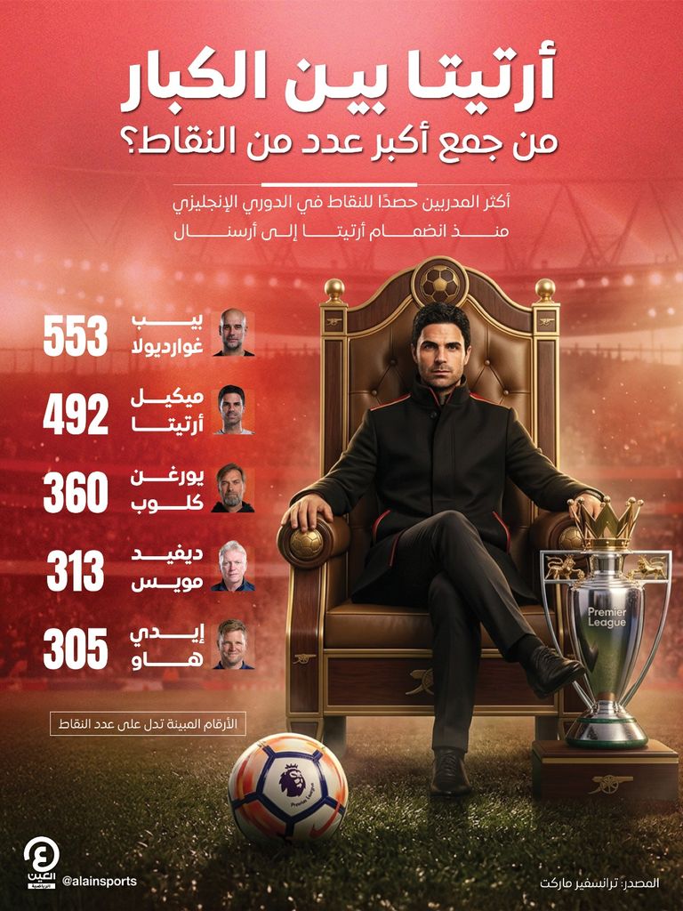 أرتيتا بين الكبار.. ملوك النقاط في تاريخ البريميرليغ - صورة 1