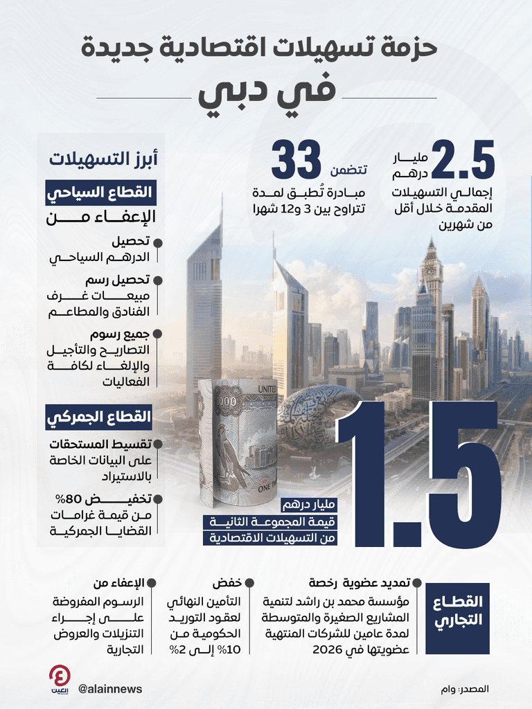 دبي تطلق تسهيلات اقتصادية جديدة بـ1.5 مليار درهم.. إليك التفاصيل دبي تطلق تسهيلات اقتصادية جديدة بـ1.5 مليار درهم.. إليك التفاصيل - صورة 1
