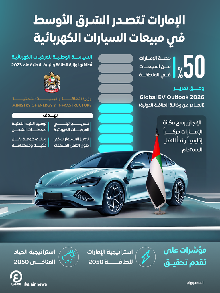 الإمارات تتصدر مبيعات السيارات الكهربائية بالشرق الأوسط.. استحوذت على 50% الإمارات تتصدر مبيعات السيارات الكهربائية بالشرق الأوسط.. استحوذت على 50% - صورة 1