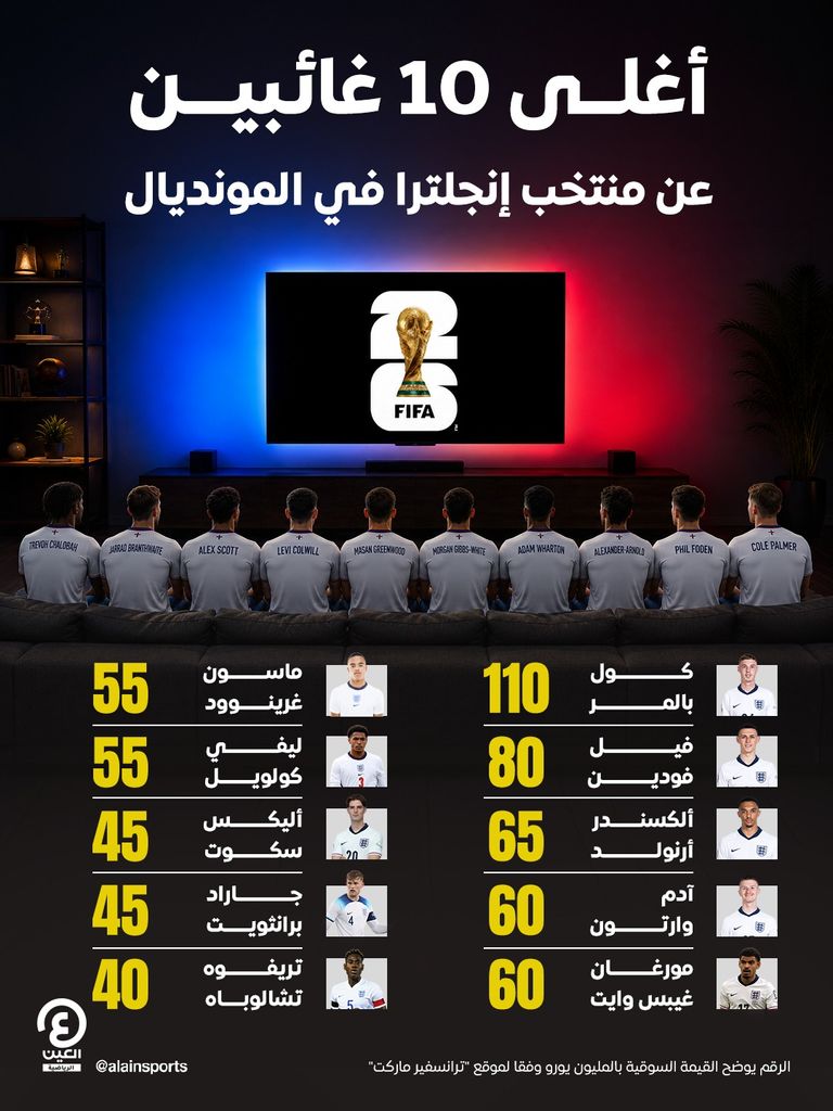 يتصدرها بالمر.. أغلى الأسماء الغائبة عن إنجلترا في كأس العالم 2026 - صورة 1