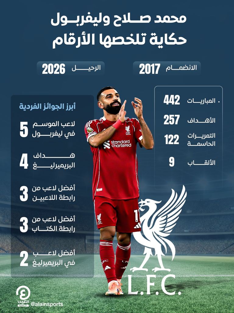 أفضل هداف غير إنجليزي للبريميرليغ.. حصاد قياسي لمحمد صلاح في ليفربول - صورة 1