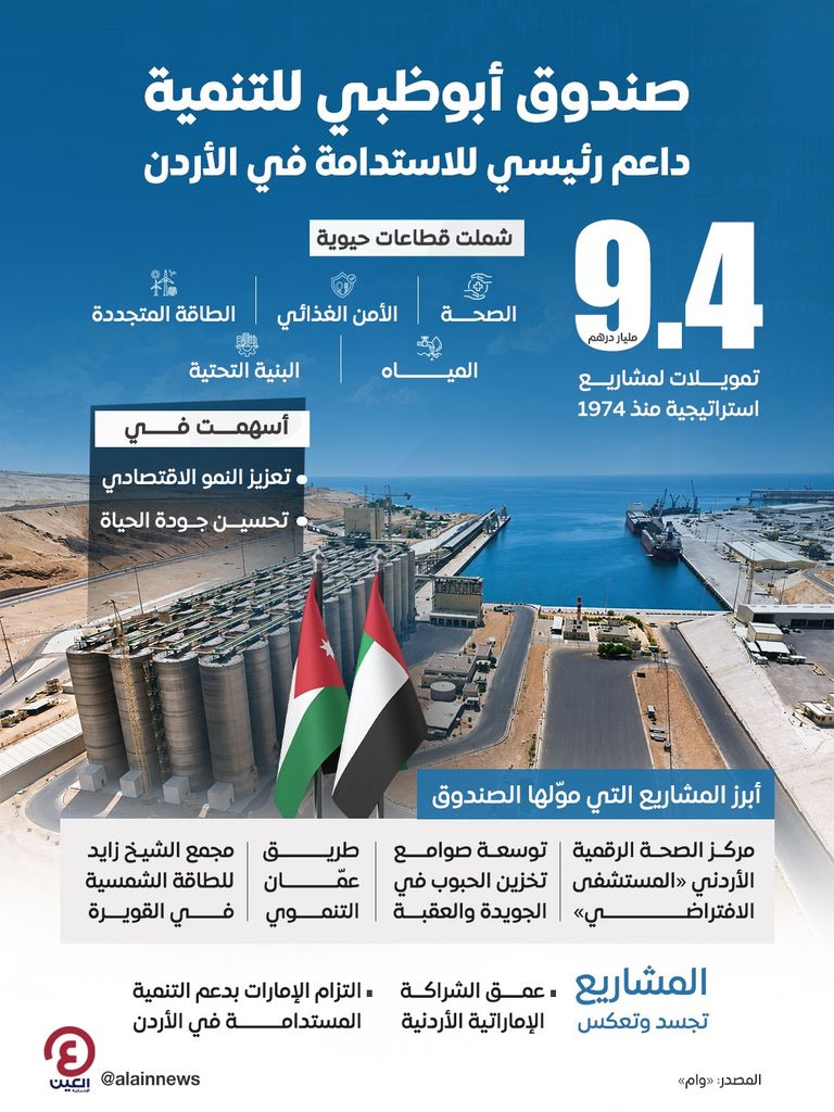 9.4 مليار درهم تمويلات.. مشاريع استراتيجية لـ«أبوظبي للتنمية» في الأردن - صورة 1