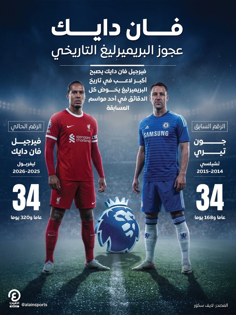 رغم الخيبات.. &laquo;العجوز&raquo; فان دايك يحقق رقما قياسيا في البريميرليغ - صورة 1
