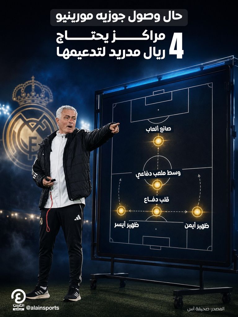مورينيو يحدد أولويات صفقات ريال مدريد - صورة 1