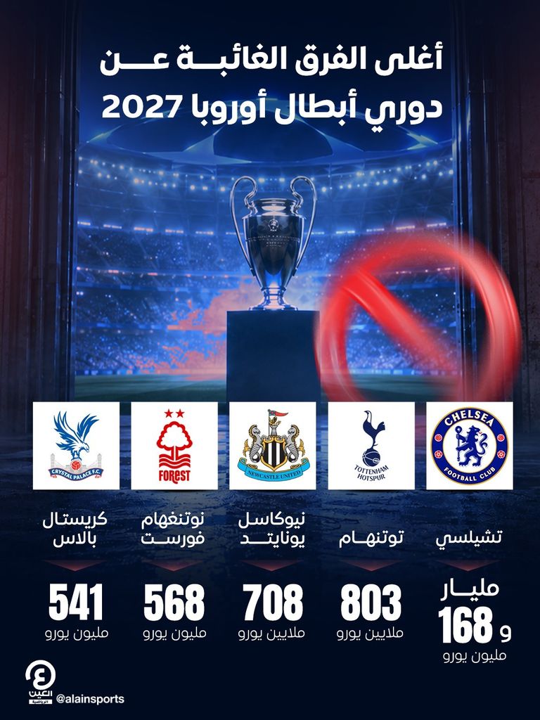 تشيلسي يتصدر.. قائمة أغلى الغائبين عن دوري أبطال أوروبا - صورة 1
