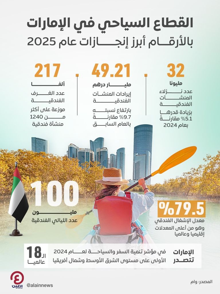 محمد بن راشد يطلع على إنجازات القطاع السياحي للإمارات خلال 2025 - صورة 1