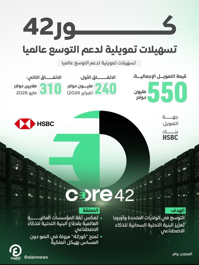 «كور42» تحصل على تسهيلات تمويلية بقيمة 550 مليون دولار - صورة 1