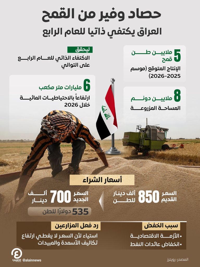 حصاد وفير من القمح.. العراق يطمح للاكتفاء الذاتي للعام الرابع - صورة 1