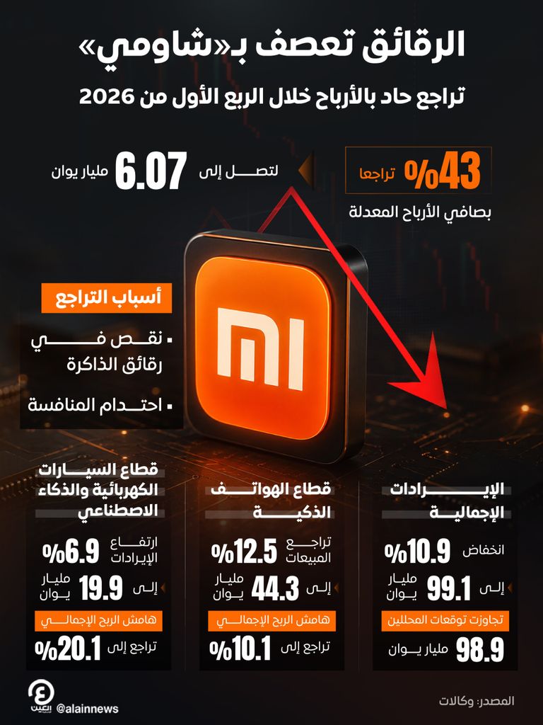 الرقائق تخنق أرباح شاومي في الربع الأول من 2026.. تراجع حاد بـ43% - صورة 1