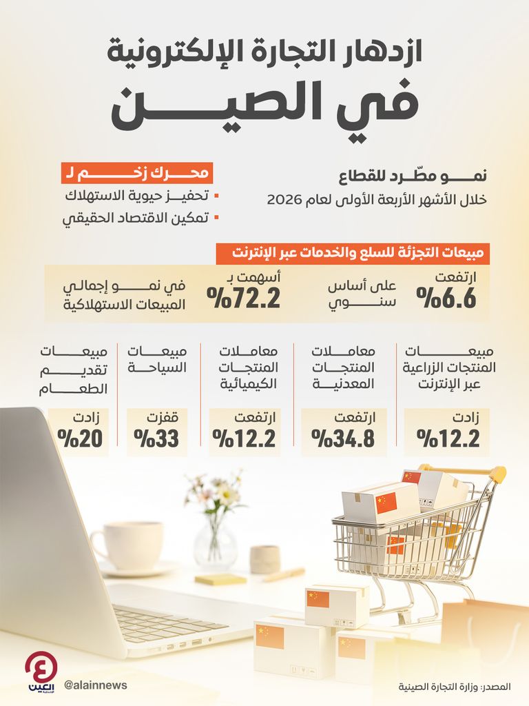 التجارة الإلكترونية في الصين.. نمو مطرد وحيوية استهلاكية واقتصادية - صورة 1