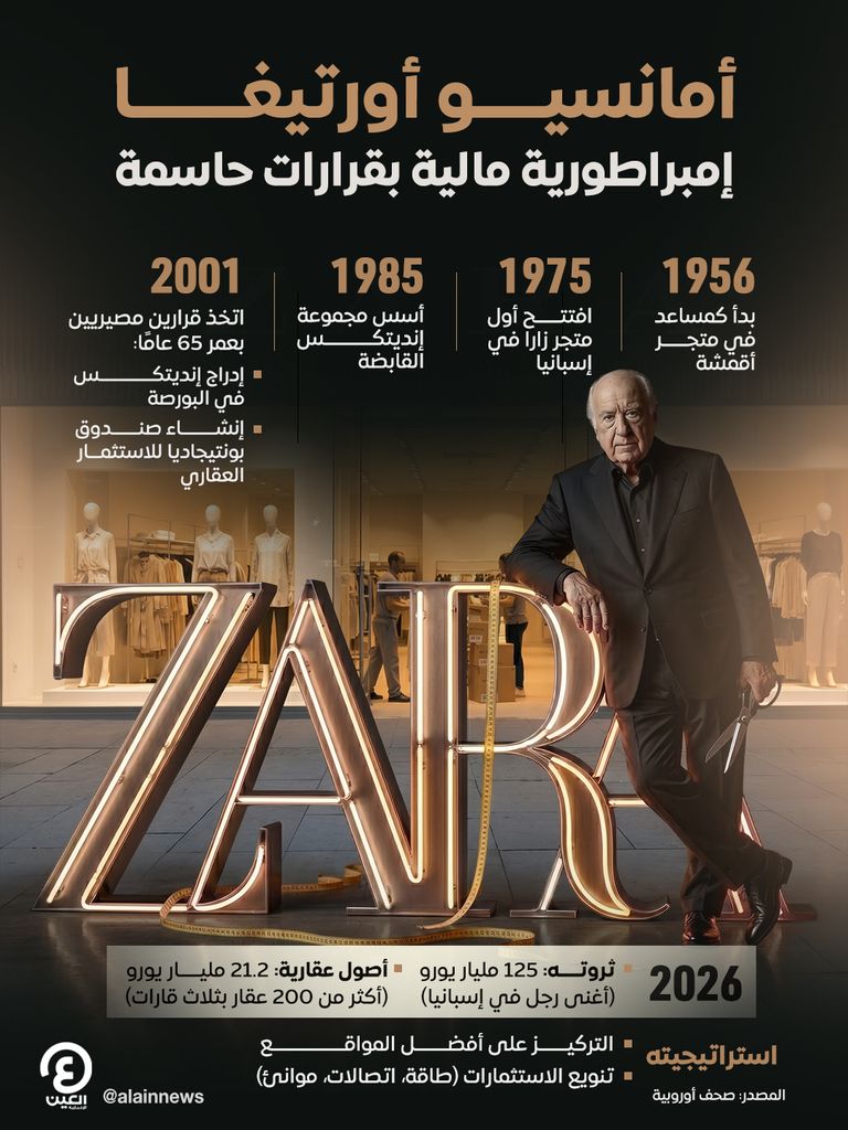 أمانسيو أورتيغا.. من إمبراطورية &laquo;زارا&raquo; إلى عرش العقارات العالمي - صورة 1