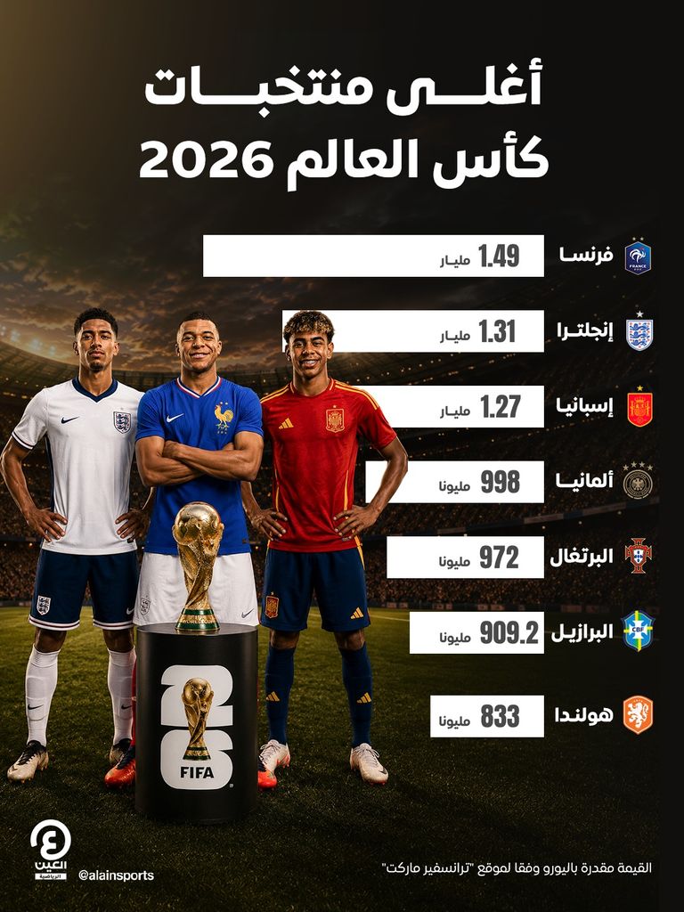 من فرنسا إلى البرازيل.. أغلى منتخبات كأس العالم 2026 - صورة 1