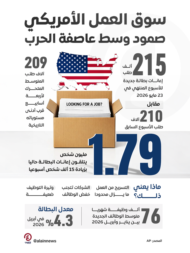 سوق العمل الأمريكي.. ارتفاع طفيف في طلبات إعانة البطالة - صورة 1