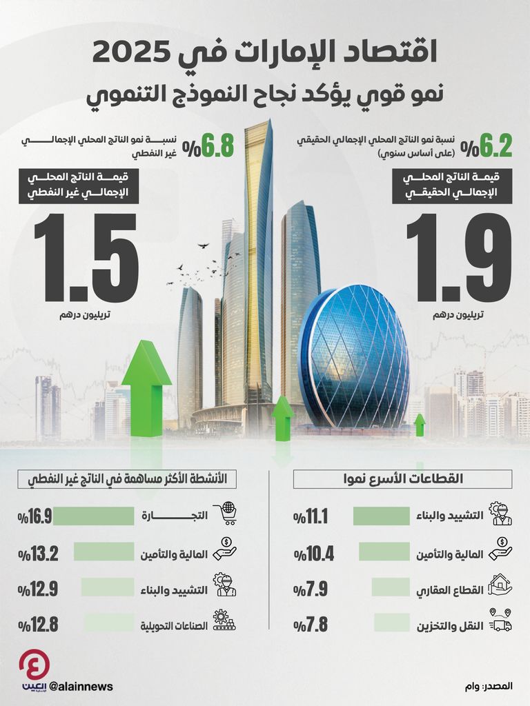 اقتصاد الإمارات يحلق بإنجازاته.. 6.2% نموا للناتج المحلي الإجمالي الحقيقي في 2025 - صورة 1