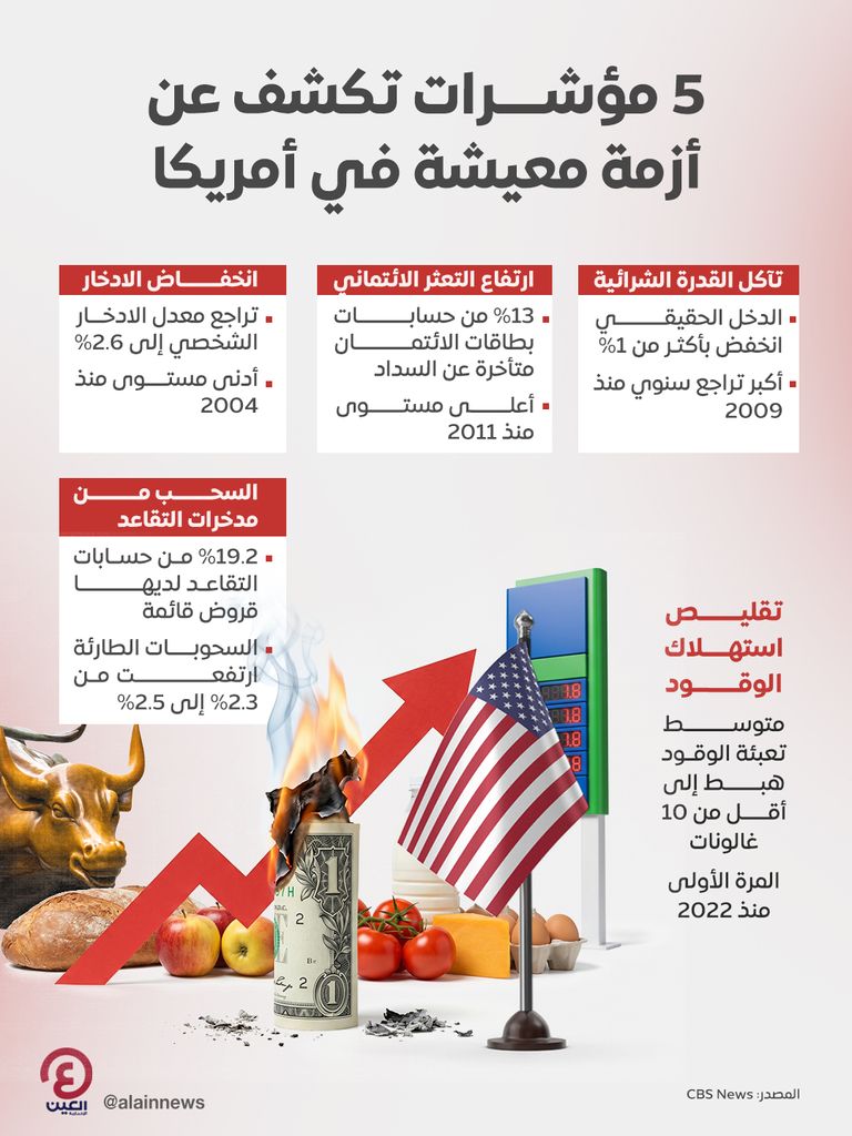 5 مؤشرات اقتصادية تكشف عن أزمة معيشة في أمريكا - صورة 1
