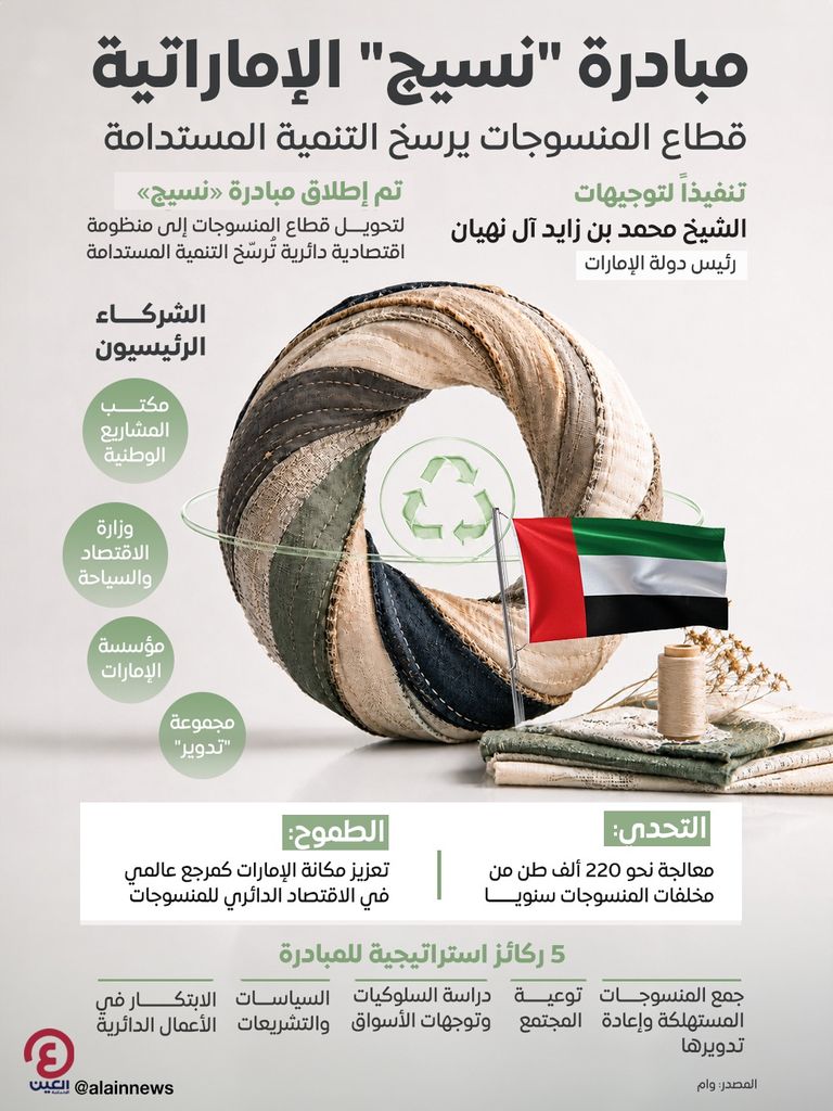 الإمارات تطلق مبادرة &laquo;نسيج&raquo; لترسخ التنمية المستدامة بقطاع المنسوجات - صورة 1