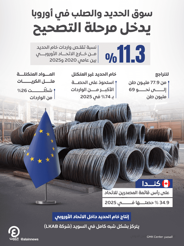 واردات أوروبا من خام الحديد تتراجع 11% منذ 2020 - صورة 1