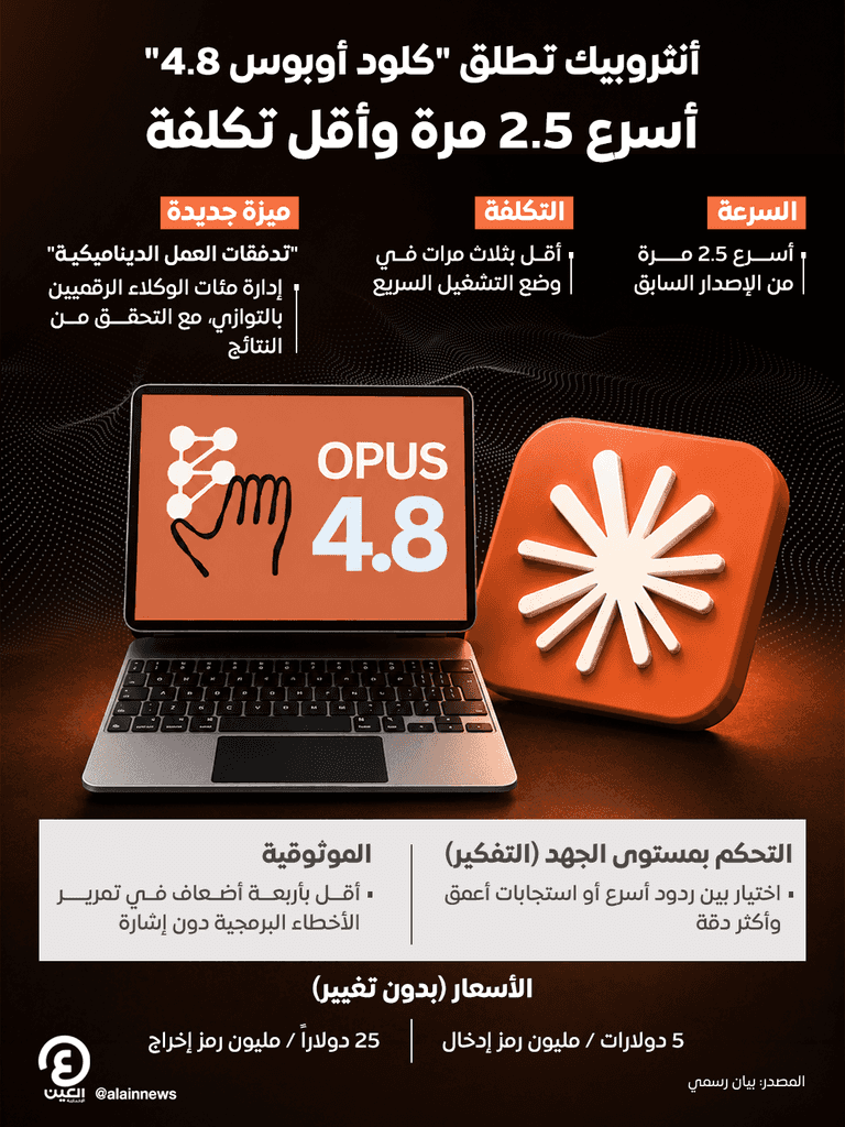 أنثروبيك تطلق نموذج &laquo;كلود أوبوس 4.8&raquo; بقدرات متقدمة وأسرع 2.5 مرة - صورة 1