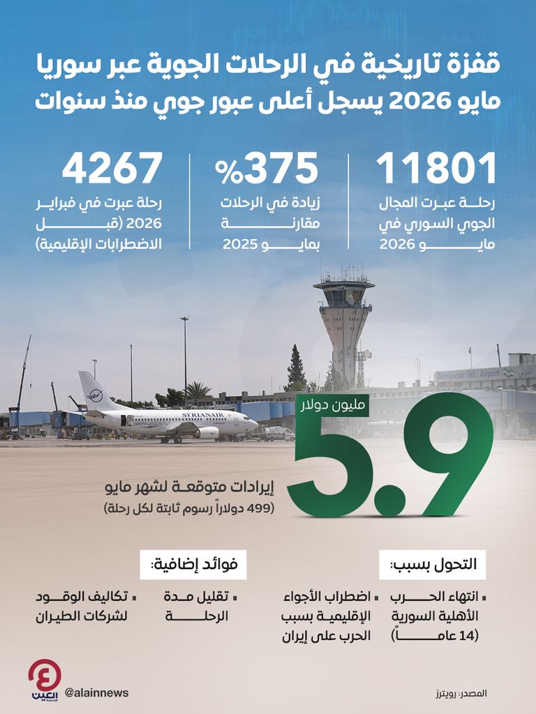 قفزة تاريخية في الرحلات الجوية عبر سوريا.. 375% خلال مايو - صورة 1