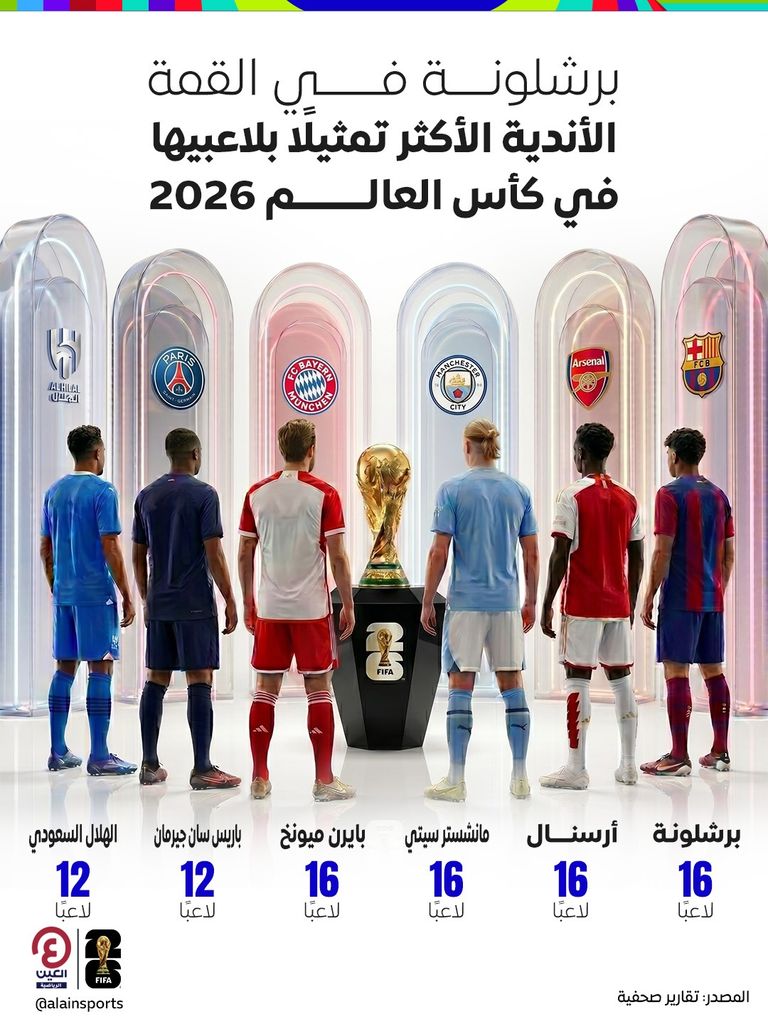 بقيادة برشلونة.. 4 أندية تتصدر قائمة أكبر مصدري النجوم في كأس العالم - صورة 1