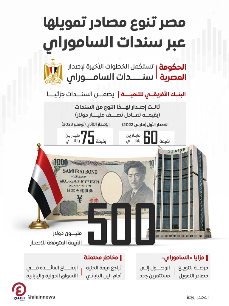 مصر تقترب من اقتراض نصف مليار دولار عبر &laquo;سندات الساموراي&raquo;.. ما المكاسب والمخاطر؟ - صورة 1