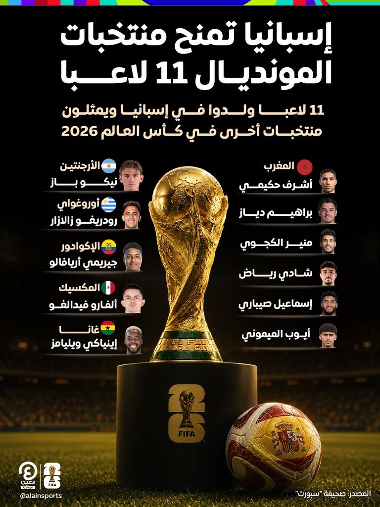 المغرب الأكثر استفادة.. إسبانيا تمنح منتخبات المونديال 11 لاعبا - صورة 1
