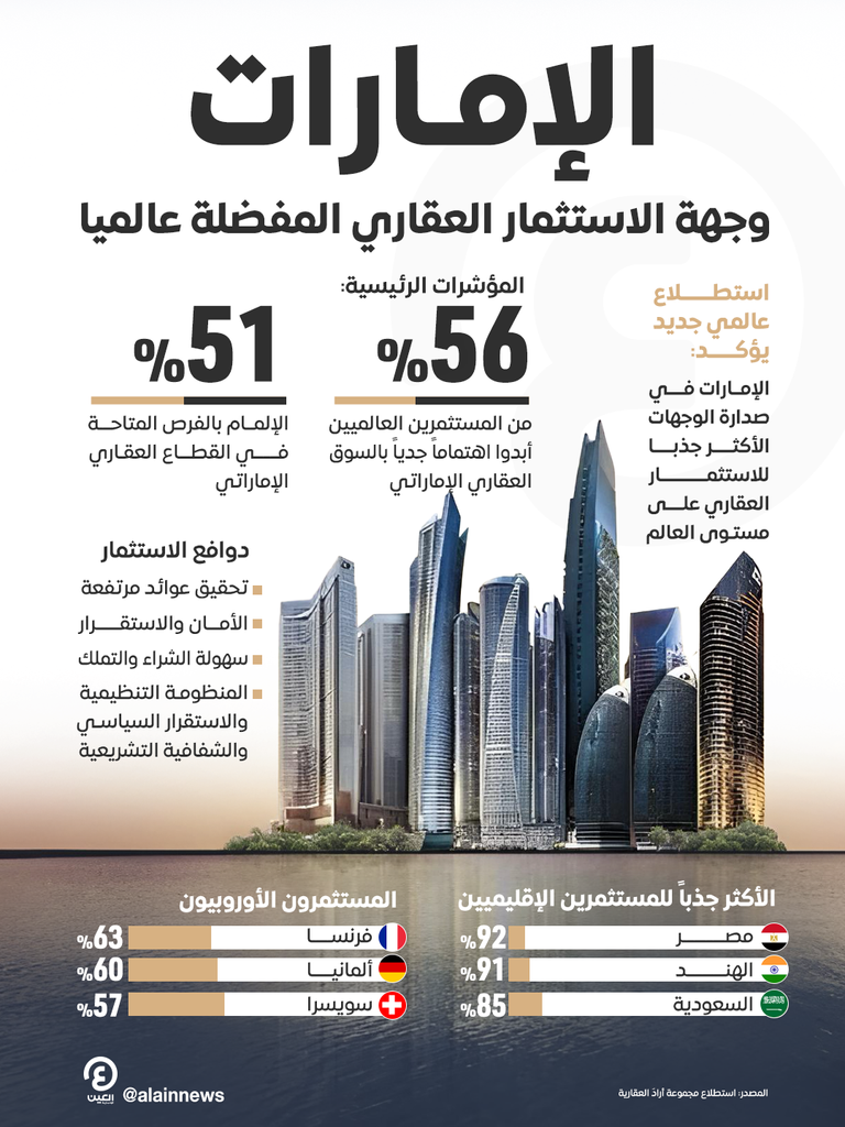 الإمارات تتصدر الوجهات الأكثر جذبا للاستثمار العقاري (دراسة عالمية) - صورة 1