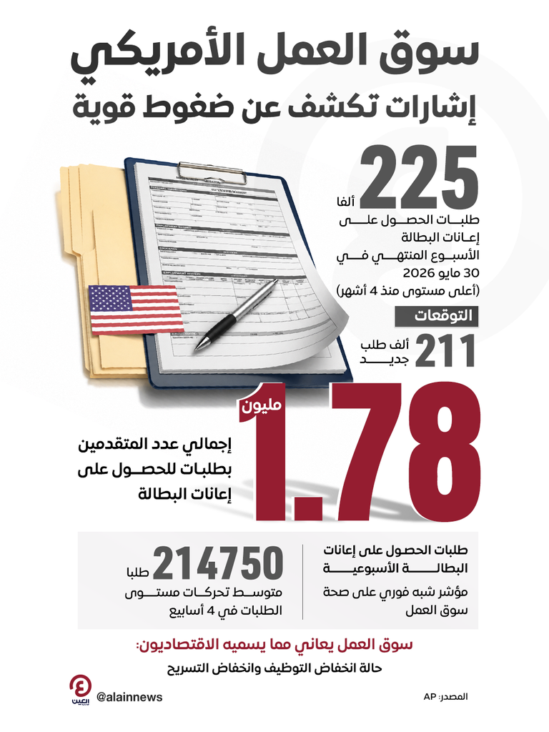 طلبات إعانة البطالة في أمريكا تسجل أعلى مستوى منذ بدء حرب إيران - صورة 1
