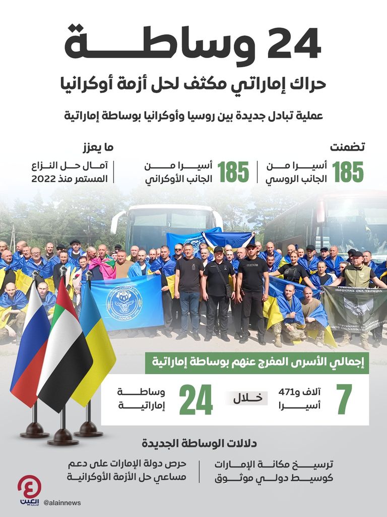24 وساطة.. حراك إماراتي مكثف لحل أزمة أوكرانيا - صورة 1